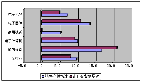 我国通信设备行业增速亮眼 销售与出口双双领跑全球